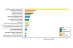 Figure 4. Variables selected as the most relevant descriptors of climate change susceptibility in European freshwater fish species.  Figure 4. Variables selected as the most relevant descriptors of climate change susceptibility in European freshwater fish species. 